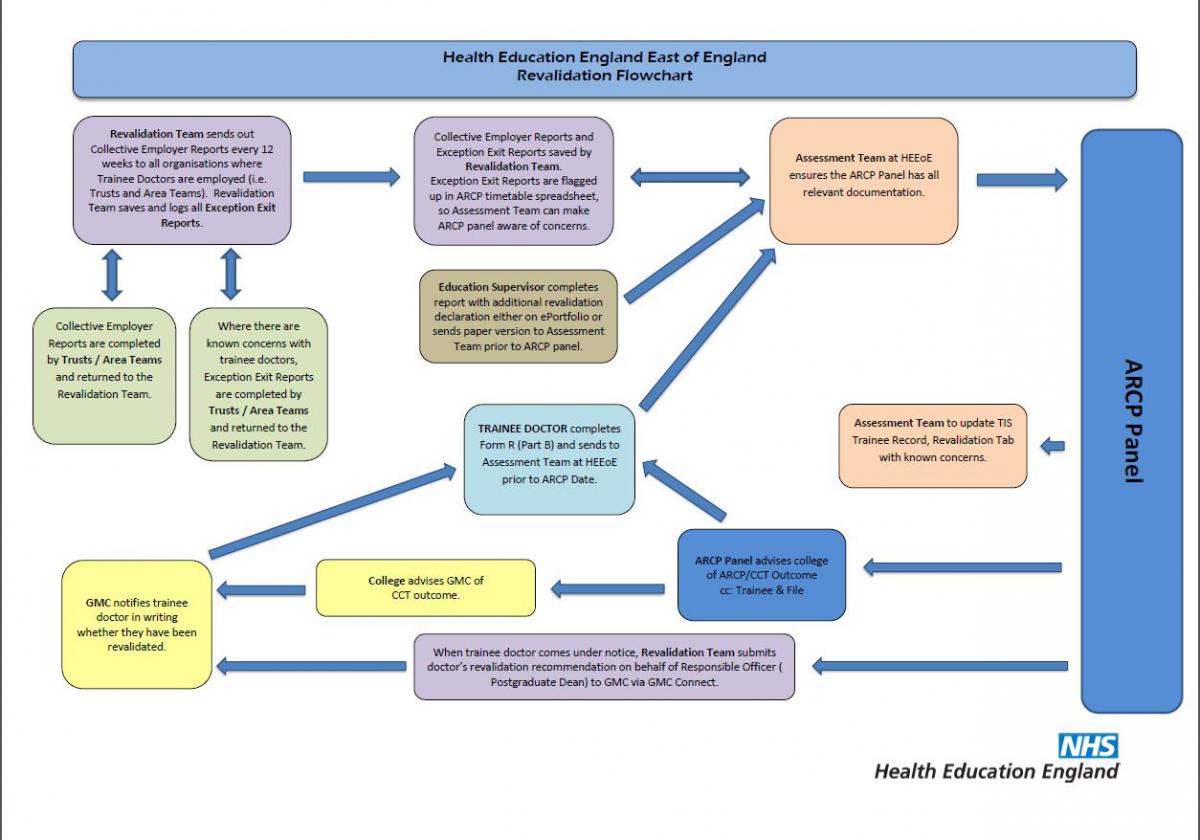 reval_flowchart_nov_19.jpg